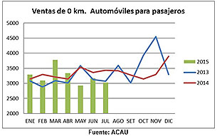 La venta de automóviles fue la que menos bajó